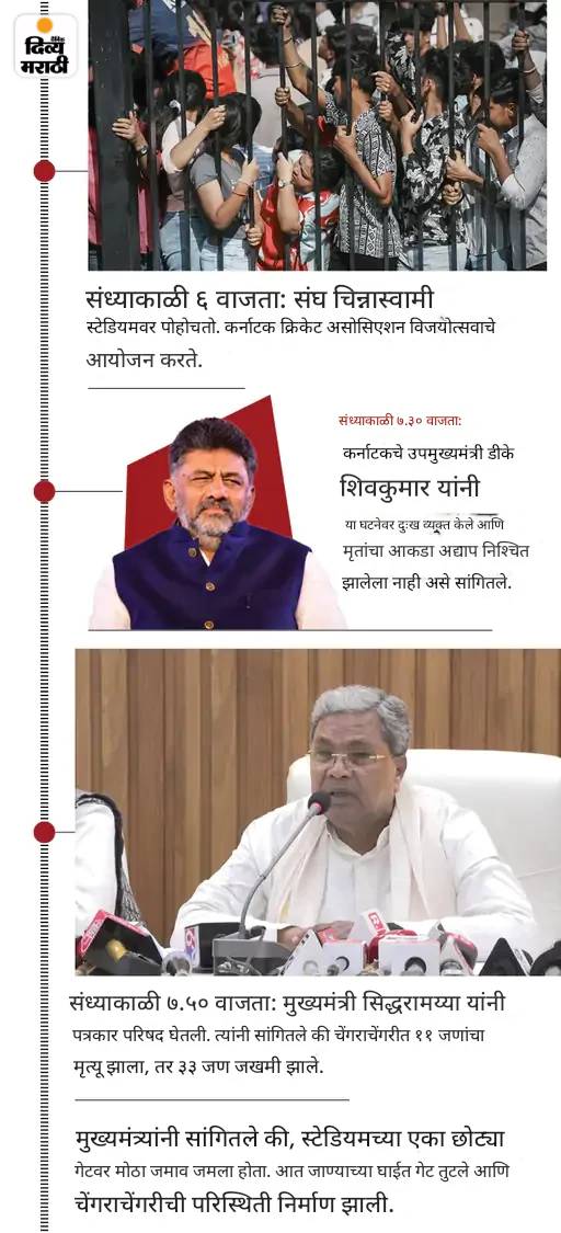 बंगळुरू चेंगराचेंगरी- विराट कोहलीविरुद्ध तक्रार: RCB च्या मार्केटिंग हेडला 14 दिवसांची न्यायालयीन कोठडी; KSCA ने विजयी परेडसाठी परवानगी घेतली होती बंगळुरू चेंगराचेंगरी- विराट कोहलीविरुद्ध तक्रार: RCB च्या मार्केटिंग हेडला 14 दिवसांची न्यायालयीन कोठडी; KSCA ने विजयी परेडसाठी परवानगी घेतली होती