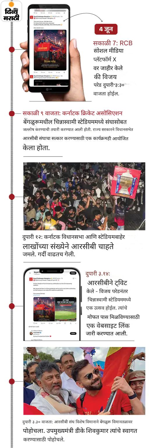 बंगळुरू चेंगराचेंगरी- विराट कोहलीविरुद्ध तक्रार: RCB च्या मार्केटिंग हेडला 14 दिवसांची न्यायालयीन कोठडी; KSCA ने विजयी परेडसाठी परवानगी घेतली होती बंगळुरू चेंगराचेंगरी- विराट कोहलीविरुद्ध तक्रार: RCB च्या मार्केटिंग हेडला 14 दिवसांची न्यायालयीन कोठडी; KSCA ने विजयी परेडसाठी परवानगी घेतली होती