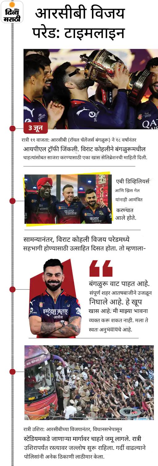 बंगळुरू चेंगराचेंगरी- विराट कोहलीविरुद्ध तक्रार: RCB च्या मार्केटिंग हेडला 14 दिवसांची न्यायालयीन कोठडी; KSCA ने विजयी परेडसाठी परवानगी घेतली होती बंगळुरू चेंगराचेंगरी- विराट कोहलीविरुद्ध तक्रार: RCB च्या मार्केटिंग हेडला 14 दिवसांची न्यायालयीन कोठडी; KSCA ने विजयी परेडसाठी परवानगी घेतली होती