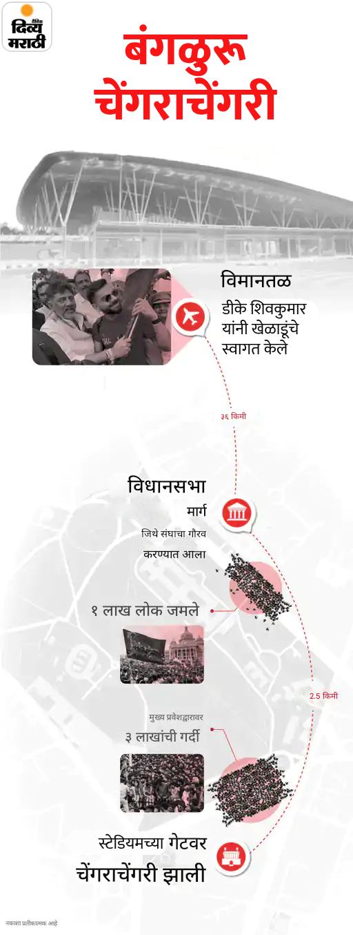 बंगळुरू चेंगराचेंगरी- विराट कोहलीविरुद्ध तक्रार: RCB च्या मार्केटिंग हेडला 14 दिवसांची न्यायालयीन कोठडी; KSCA ने विजयी परेडसाठी परवानगी घेतली होती बंगळुरू चेंगराचेंगरी- विराट कोहलीविरुद्ध तक्रार: RCB च्या मार्केटिंग हेडला 14 दिवसांची न्यायालयीन कोठडी; KSCA ने विजयी परेडसाठी परवानगी घेतली होती