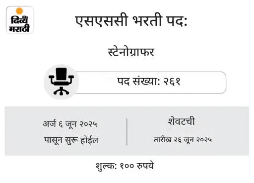 सरकारी नोकरी: SSC ने स्टेनोग्राफर ग्रेड C, D च्या 261 पदांसाठी भरती जाहीर केली, 12वी उत्तीर्ण उमेदवार अर्ज करू शकतात