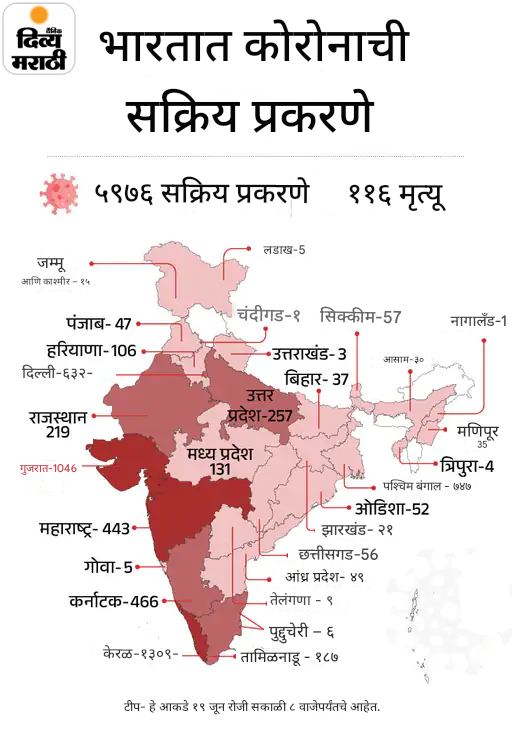 देशात कोरोनामुळे 116 मृत्यू, 6 हजार सक्रिय रुग्ण: गेल्या 24 तासांत 500 रुग्ण झाले बरे, तर 3 जणांचा मृत्यू देशात कोरोनामुळे 116 मृत्यू, 6 हजार सक्रिय रुग्ण: गेल्या 24 तासांत 500 रुग्ण झाले बरे, तर 3 जणांचा मृत्यू