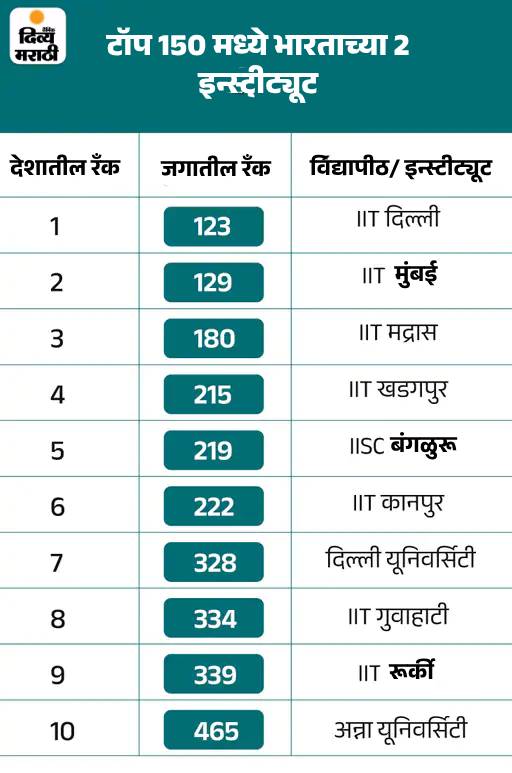 QS वर्ल्ड युनिव्हर्सिटी रँकिंग 2026 मध्ये IIT दिल्ली सर्वोत्तम: IIT मुंबई दुसऱ्या स्थानी, DU चा क्रमांक अबाधित; देशातील 54 विद्यापीठांच्या यादीत समावेश QS वर्ल्ड युनिव्हर्सिटी रँकिंग 2026 मध्ये IIT दिल्ली सर्वोत्तम: IIT मुंबई दुसऱ्या स्थानी, DU चा क्रमांक अबाधित; देशातील 54 विद्यापीठांच्या यादीत समावेश