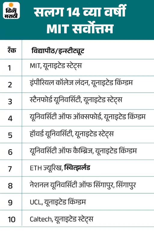 QS वर्ल्ड युनिव्हर्सिटी रँकिंग 2026 मध्ये IIT दिल्ली सर्वोत्तम: IIT मुंबई दुसऱ्या स्थानी, DU चा क्रमांक अबाधित; देशातील 54 विद्यापीठांच्या यादीत समावेश QS वर्ल्ड युनिव्हर्सिटी रँकिंग 2026 मध्ये IIT दिल्ली सर्वोत्तम: IIT मुंबई दुसऱ्या स्थानी, DU चा क्रमांक अबाधित; देशातील 54 विद्यापीठांच्या यादीत समावेश