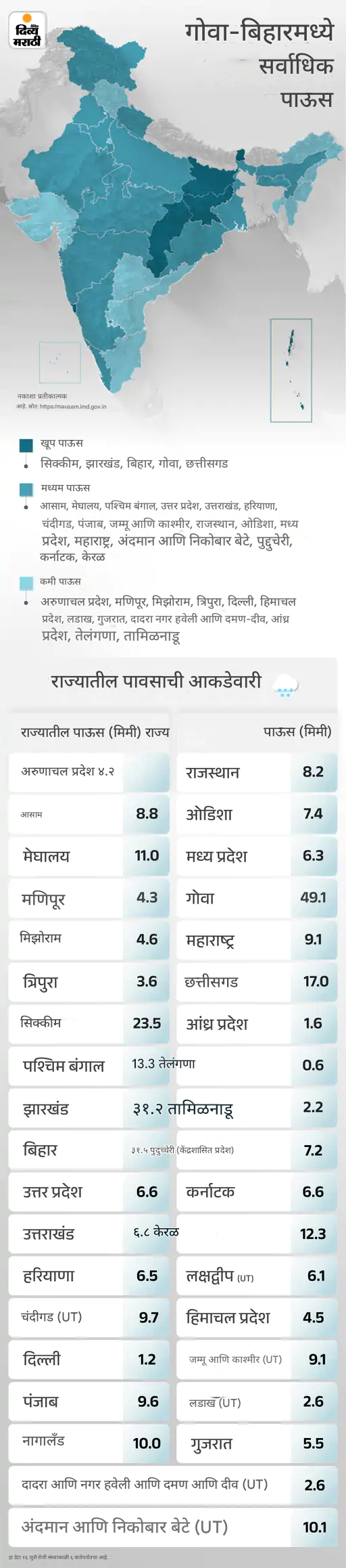 हिमाचलमध्ये आतापर्यंत 106 जणांचा मृत्यू, 818 कोटींचे नुकसान: बिहारमध्ये वीज कोसळून 20 जण ठार; अमरनाथ यात्रा दिवसभरासाठी स्थगित