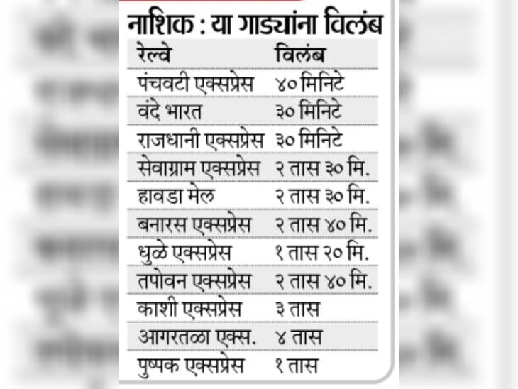 15 रेल्वेगाड्यांचे वेळापत्रक बिघडले; संभाजीनगरात तपोवनचे प्रवासी खोळंबले: देवगिरीचा पेंटाग्राफ नाशिकजवळ ओव्हरहेड वायरला घासल्याने बिघाड - Nashik News 15 रेल्वेगाड्यांचे वेळापत्रक बिघडले; संभाजीनगरात तपोवनचे प्रवासी खोळंबले: देवगिरीचा पेंटाग्राफ नाशिकजवळ ओव्हरहेड वायरला घासल्याने बिघाड - Nashik News