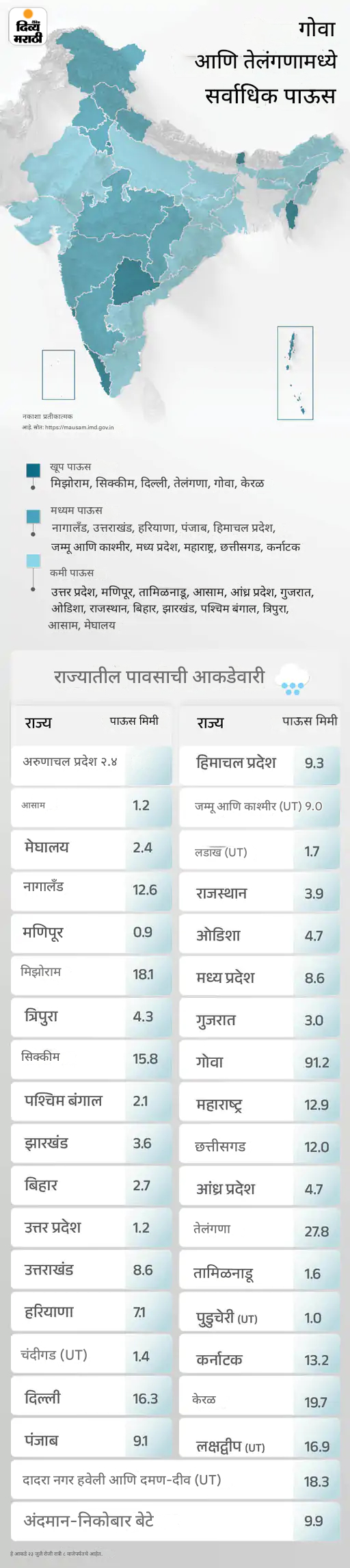 हिमाचलमध्ये भूस्खलन, 345 रस्ते बंद: आतापर्यंत 137 जणांचा मृत्यू, 34 जण बेपत्ता; हरियाणात वेगवेगळ्या कालव्यांमधून 4 मृतदेह आढळले हिमाचलमध्ये भूस्खलन, 345 रस्ते बंद: आतापर्यंत 137 जणांचा मृत्यू, 34 जण बेपत्ता; हरियाणात वेगवेगळ्या कालव्यांमधून 4 मृतदेह आढळले