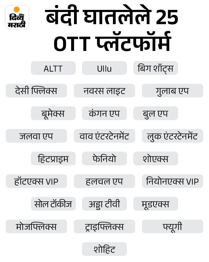 Ullu-ALTT 25 OTT प्लॅटफॉर्मवर बंदी: अश्लील कंटेंट दाखवल्याने कारवाई; गेल्या वर्षी 18 अॅप्सवर बंदी घालण्यात आली होती Ullu-ALTT 25 OTT प्लॅटफॉर्मवर बंदी: अश्लील कंटेंट दाखवल्याने कारवाई; गेल्या वर्षी 18 अॅप्सवर बंदी घालण्यात आली होती