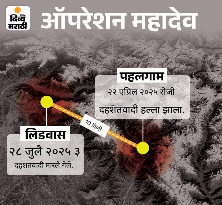 श्रीनगरमध्ये सैन्याचे ऑपरेशन महादेव, 3 दहशतवाद्यांचा खात्मा: पहलगाम हल्ल्याशी संबंधित असल्याचे वृत्त, शोध मोहीम सुरू, सायंकाळी सैन्याची पत्रकार परिषद