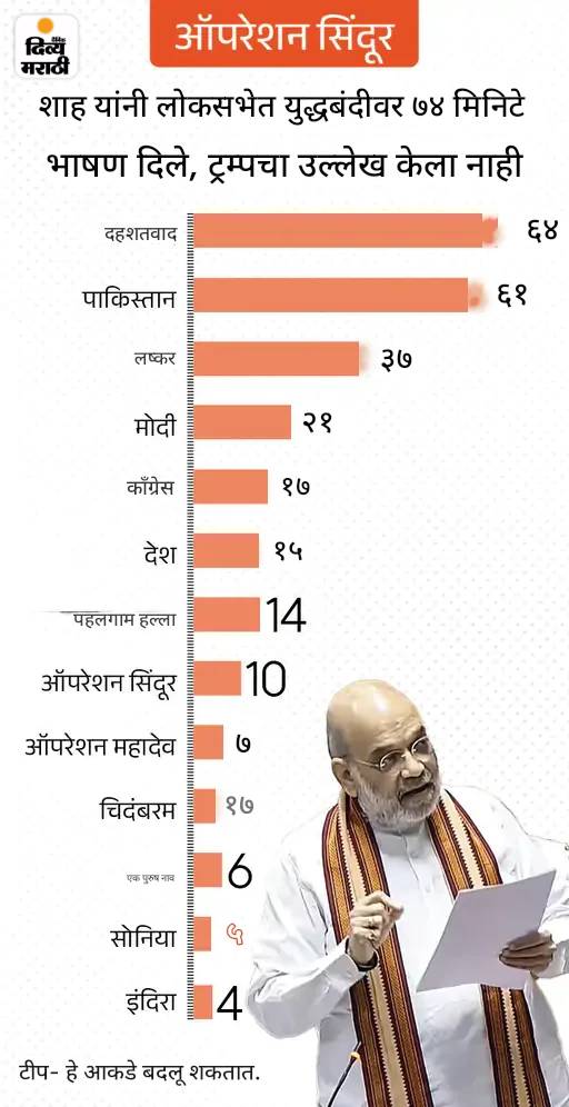 लोकसभेत शहा म्हणाले- पहलगाम हल्ल्यातील 3 दहशतवादी ठार: त्यांची नावे सुलेमान, अफगाण आणि जिब्रान आहेत; दिव्य मराठीने तिघांची नावे आधीच सांगितली