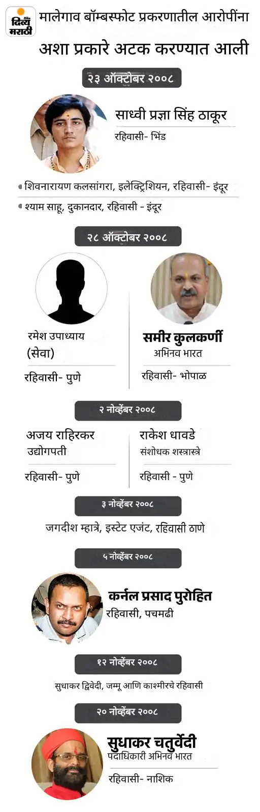 मालेगाव बॉम्बस्फोट प्रकरण- सर्व आरोपी निर्दोष: कोर्ट म्हणाले- स्फोट झाला, पण बॉम्ब मोटारसायकलमध्ये ठेवण्यात आला होता हे सिद्ध झालेले नाही - Mumbai News मालेगाव बॉम्बस्फोट प्रकरण- सर्व आरोपी निर्दोष: कोर्ट म्हणाले- स्फोट झाला, पण बॉम्ब मोटारसायकलमध्ये ठेवण्यात आला होता हे सिद्ध झालेले नाही - Mumbai News
