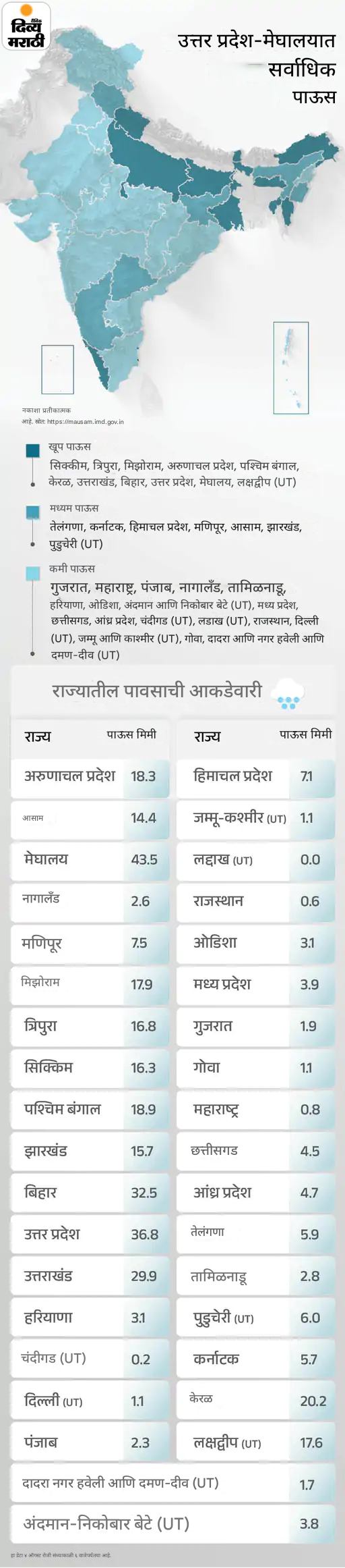 उत्तर प्रदेशातील 17 जिल्ह्यांमध्ये पुरामुळे 300 हून अधिक घरे कोसळली: 11 जिल्ह्यांमध्ये 16 जणांचा मृत्यू, शाळा बंद; 7 राज्यांमध्ये पावसाचा ऑरेंज अलर्ट