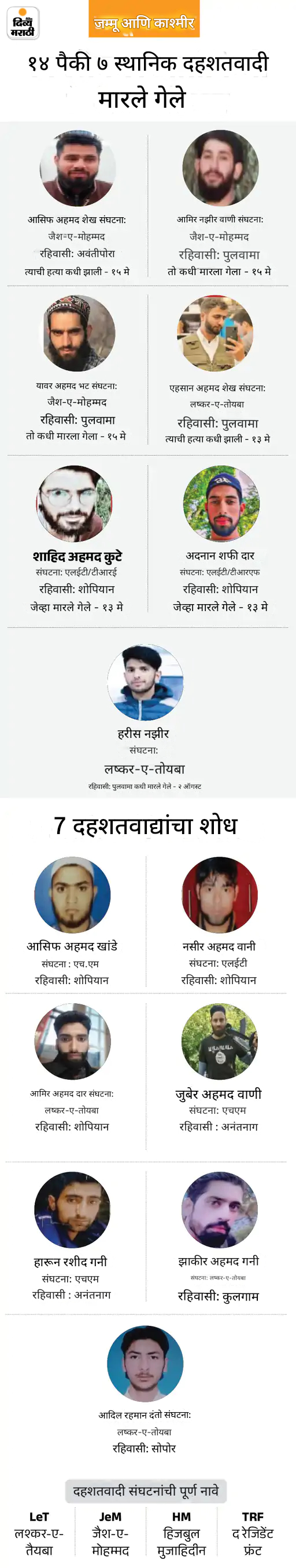 कुलगाममध्ये 2 जवान शहीद, आतापर्यंत 3 दहशतवादी ठार: 1 ऑगस्टपासून सुरू असलेल्या ऑपरेशन अखलचा आज नववा दिवस कुलगाममध्ये 2 जवान शहीद, आतापर्यंत 3 दहशतवादी ठार: 1 ऑगस्टपासून सुरू असलेल्या ऑपरेशन अखलचा आज नववा दिवस