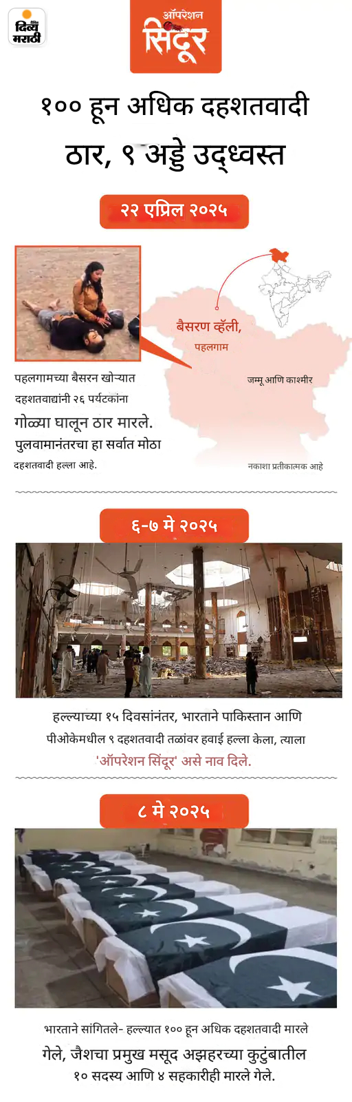 कुलगाममध्ये 2 जवान शहीद, आतापर्यंत 3 दहशतवादी ठार: 1 ऑगस्टपासून सुरू असलेल्या ऑपरेशन अखलचा आज नववा दिवस कुलगाममध्ये 2 जवान शहीद, आतापर्यंत 3 दहशतवादी ठार: 1 ऑगस्टपासून सुरू असलेल्या ऑपरेशन अखलचा आज नववा दिवस