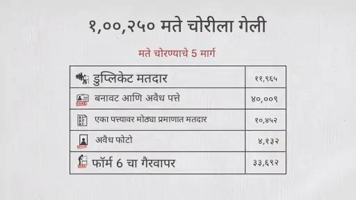 EC ने राहुल गांधींकडून मत चोरीचे पुरावे मागितले: नोटीसमध्ये म्हटले- महिलेचा डबल मतदान करण्याचा दावा चुकीचा, तिने स्वतः यास नकार दिला EC ने राहुल गांधींकडून मत चोरीचे पुरावे मागितले: नोटीसमध्ये म्हटले- महिलेचा डबल मतदान करण्याचा दावा चुकीचा, तिने स्वतः यास नकार दिला