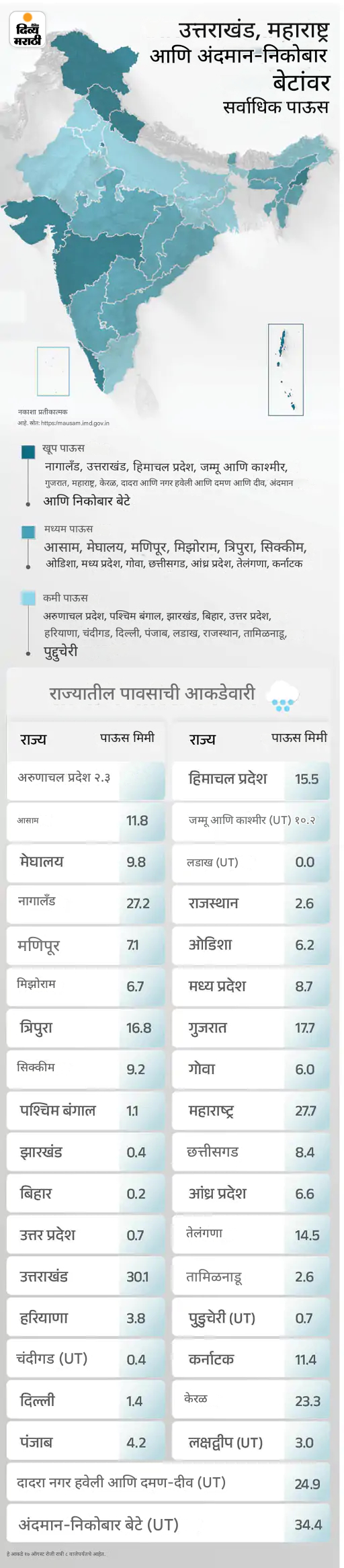 हिमाचलमध्ये जळत्या चिता बुडाल्या; हरियाणात नद्या दुथडी भरून: दिल्लीत यमुना धोक्याच्या पातळीपेक्षा वर, अलर्ट जारी हिमाचलमध्ये जळत्या चिता बुडाल्या; हरियाणात नद्या दुथडी भरून: दिल्लीत यमुना धोक्याच्या पातळीपेक्षा वर, अलर्ट जारी