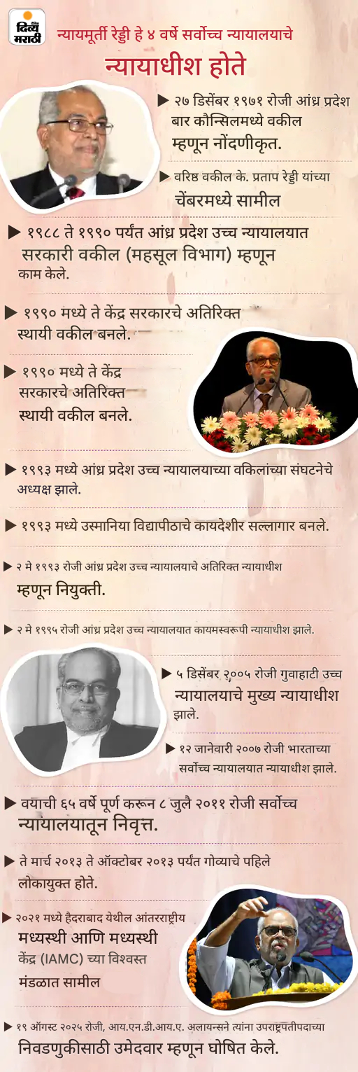 निवृत्त न्यायमूर्ती बी. सुदर्शन रेड्डी विरोधी पक्षाचे उपराष्ट्रपतिपदाचे उमेदवार: 40 वर्षांपासून कायद्याशी जोडलेले, गोव्याचे पहिले लोकायुक्त होते, जाणून घ्या त्यांची संपूर्ण प्रोफाइल