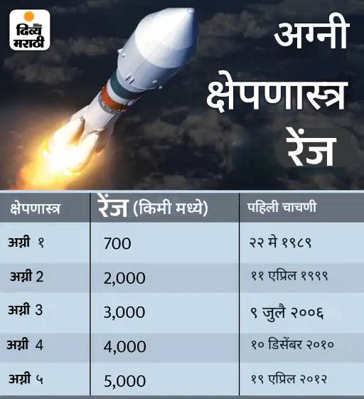 अग्नि-5 ची ओडिशात यशस्वी चाचणी, रेंज 5000km: चीन-पाकपर्यंत मारक क्षमता; भारताचे पहिले आंतरखंडीय बॅलिस्टिक क्षेपणास्त्र अग्नि-5 ची ओडिशात यशस्वी चाचणी, रेंज 5000km: चीन-पाकपर्यंत मारक क्षमता; भारताचे पहिले आंतरखंडीय बॅलिस्टिक क्षेपणास्त्र