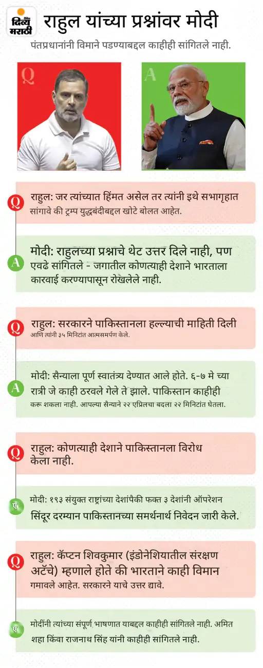 संसदेचे पावसाळी अधिवेशन संपले, एकूण 21 बैठका: ऑपरेशन सिंदूरवर 16 तास चर्चा, जगदीप धनखड यांचा राजीनामा, बिहार SIR वरून गोंधळ संसदेचे पावसाळी अधिवेशन संपले, एकूण 21 बैठका: ऑपरेशन सिंदूरवर 16 तास चर्चा, जगदीप धनखड यांचा राजीनामा, बिहार SIR वरून गोंधळ