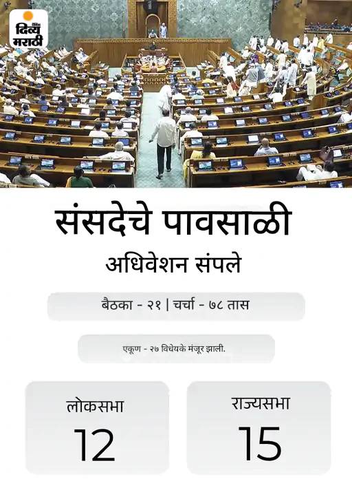 संसदेचे पावसाळी अधिवेशन संपले, एकूण 21 बैठका: ऑपरेशन सिंदूरवर 16 तास चर्चा, जगदीप धनखड यांचा राजीनामा, बिहार SIR वरून गोंधळ संसदेचे पावसाळी अधिवेशन संपले, एकूण 21 बैठका: ऑपरेशन सिंदूरवर 16 तास चर्चा, जगदीप धनखड यांचा राजीनामा, बिहार SIR वरून गोंधळ