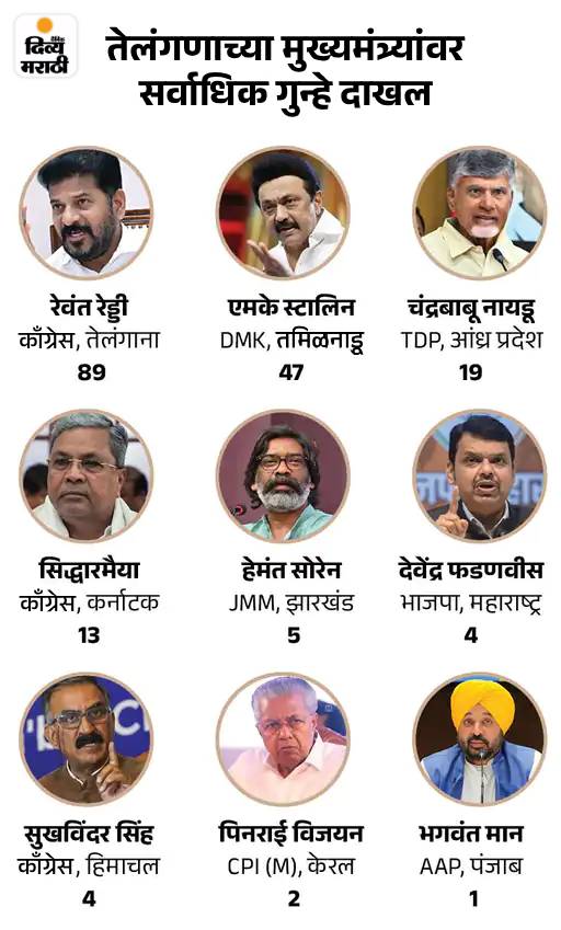 देशातील 40% मुख्यमंत्र्यांवर गुन्हेगारी खटले: 33% लोकांवर अपहरण, लाचखोरीसारखे गंभीर आरोप; तेलंगणा CM वर सर्वाधिक 89 गुन्हे देशातील 40% मुख्यमंत्र्यांवर गुन्हेगारी खटले: 33% लोकांवर अपहरण, लाचखोरीसारखे गंभीर आरोप; तेलंगणा CM वर सर्वाधिक 89 गुन्हे