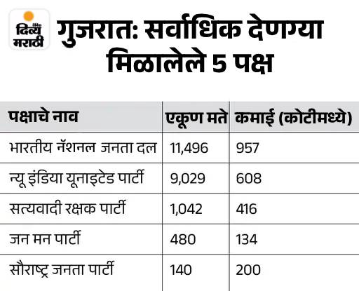 देशातील 40% मुख्यमंत्र्यांवर गुन्हेगारी खटले: 33% लोकांवर अपहरण, लाचखोरीसारखे गंभीर आरोप; तेलंगणा CM वर सर्वाधिक 89 गुन्हे देशातील 40% मुख्यमंत्र्यांवर गुन्हेगारी खटले: 33% लोकांवर अपहरण, लाचखोरीसारखे गंभीर आरोप; तेलंगणा CM वर सर्वाधिक 89 गुन्हे