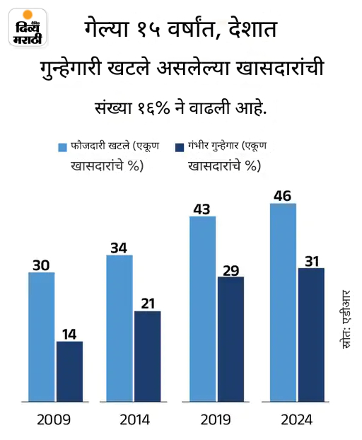 देशातील निम्म्या खासदार-आमदारांवर गुन्हेगारी खटले: महिलांविरुद्ध गुन्ह्यांच्या बाबतीत पश्चिम बंगाल आघाडीवर, आंध्र प्रदेश दुसऱ्या क्रमांकावर देशातील निम्म्या खासदार-आमदारांवर गुन्हेगारी खटले: महिलांविरुद्ध गुन्ह्यांच्या बाबतीत पश्चिम बंगाल आघाडीवर, आंध्र प्रदेश दुसऱ्या क्रमांकावर