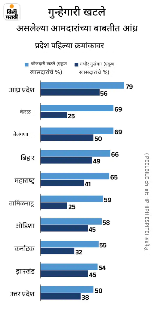 देशातील निम्म्या खासदार-आमदारांवर गुन्हेगारी खटले: महिलांविरुद्ध गुन्ह्यांच्या बाबतीत पश्चिम बंगाल आघाडीवर, आंध्र प्रदेश दुसऱ्या क्रमांकावर देशातील निम्म्या खासदार-आमदारांवर गुन्हेगारी खटले: महिलांविरुद्ध गुन्ह्यांच्या बाबतीत पश्चिम बंगाल आघाडीवर, आंध्र प्रदेश दुसऱ्या क्रमांकावर