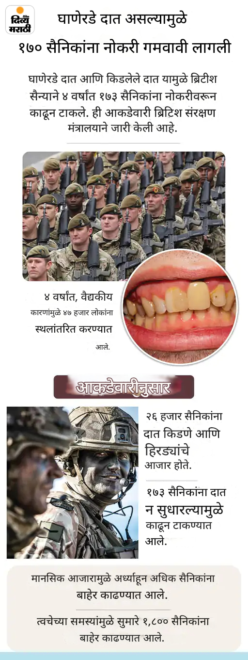 खबर हटके- खराब दातवाल्या 173 सैनिकांना हटवले: 32 वर्षे जंगलात भटकले, शहरात पोहोचताच मृत्यू झाला; ग्राफिक्समध्ये पाहा 5 रंजक बातम्या खबर हटके- खराब दातवाल्या 173 सैनिकांना हटवले: 32 वर्षे जंगलात भटकले, शहरात पोहोचताच मृत्यू झाला; ग्राफिक्समध्ये पाहा 5 रंजक बातम्या