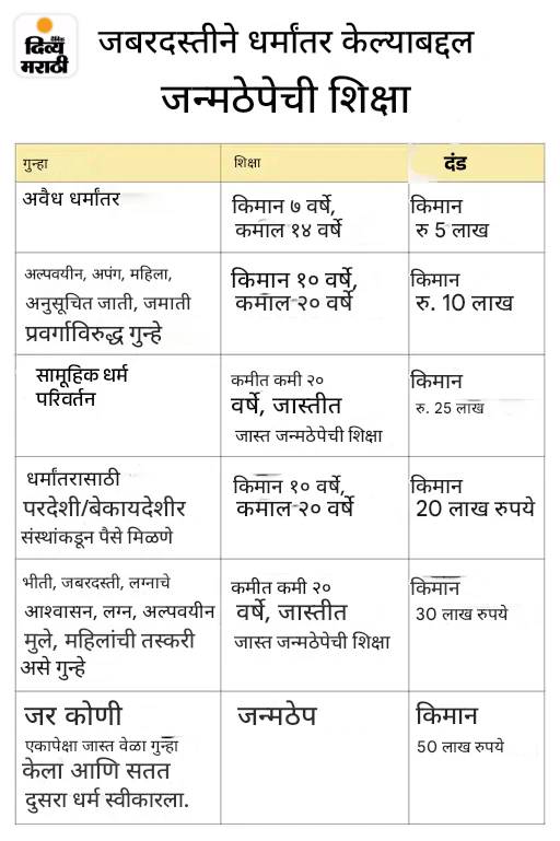 राजस्थानमध्ये जबरदस्ती धर्मांतर केल्यास जन्मठेपेची शिक्षा: घरवापसी हे धर्मांतर मानले जाणार नाही; विधेयकातील सुधारणांना मंत्रिमंडळाची मंजुरी राजस्थानमध्ये जबरदस्ती धर्मांतर केल्यास जन्मठेपेची शिक्षा: घरवापसी हे धर्मांतर मानले जाणार नाही; विधेयकातील सुधारणांना मंत्रिमंडळाची मंजुरी