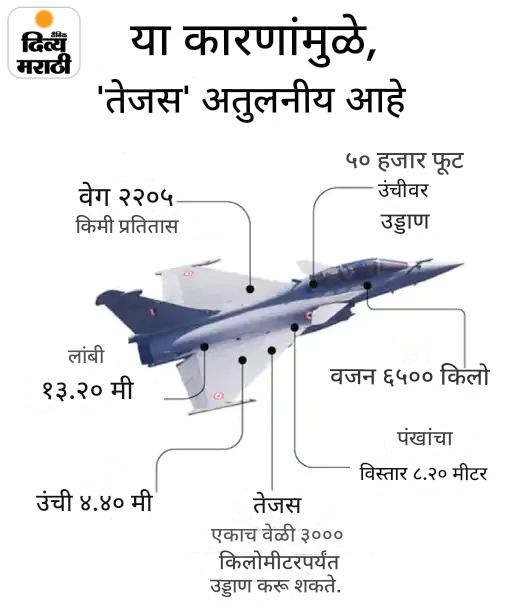 सप्टेंबरमध्ये हवाई दलाला 2 तेजस मार्क-1A मिळू शकतात: सरकार HAL कडून 97 नवीन लढाऊ विमाने खरेदी करेल, संरक्षण सचिवांची पुष्टी सप्टेंबरमध्ये हवाई दलाला 2 तेजस मार्क-1A मिळू शकतात: सरकार HAL कडून 97 नवीन लढाऊ विमाने खरेदी करेल, संरक्षण सचिवांची पुष्टी