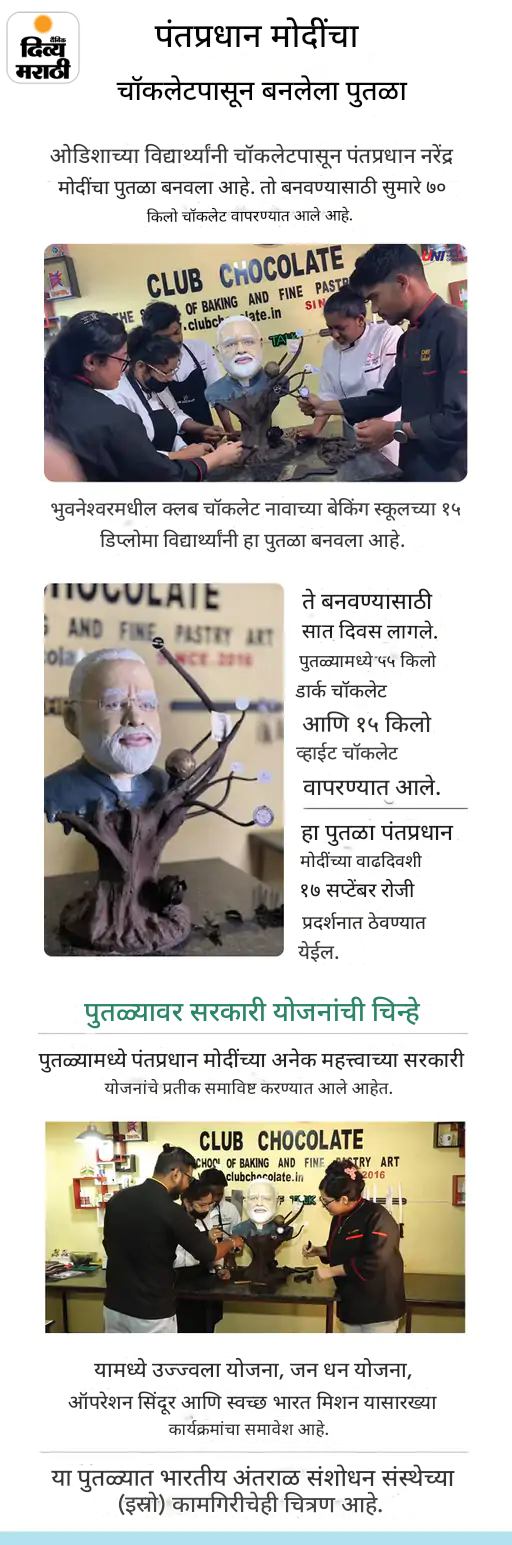 PM मोदींचा चॉकलेटचा पुतळा: माकडाच्या मृत्यूनंतर गावकऱ्यांनी केले मुंडण; ग्राफिक्समध्ये पाहा 5 मनोरंजक बातम्या PM मोदींचा चॉकलेटचा पुतळा: माकडाच्या मृत्यूनंतर गावकऱ्यांनी केले मुंडण; ग्राफिक्समध्ये पाहा 5 मनोरंजक बातम्या