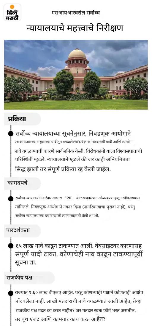 'आधार ओळखीचा पुरावा, नागरिकत्वाचा नाही': SC ने निवडणूक आयोगाला सांगितले- हे 12 वे दस्तऐवज म्हणून विचारात घ्या; SIR वर सुनावणी 'आधार ओळखीचा पुरावा, नागरिकत्वाचा नाही': SC ने निवडणूक आयोगाला सांगितले- हे 12 वे दस्तऐवज म्हणून विचारात घ्या; SIR वर सुनावणी