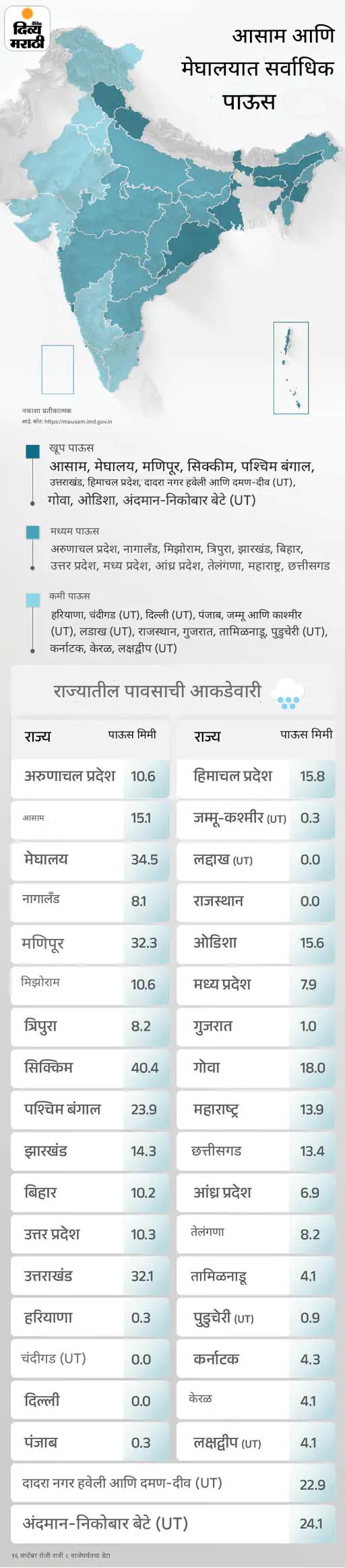 छत्तीसगडमधील कवर्धा येथे ट्रॅक्टरसह 7 जण वाहून गेले: वैष्णोदेवी यात्रा सुरू, दोन्ही मार्ग खुले; भूस्खलनामुळे 22 दिवस बंद होते