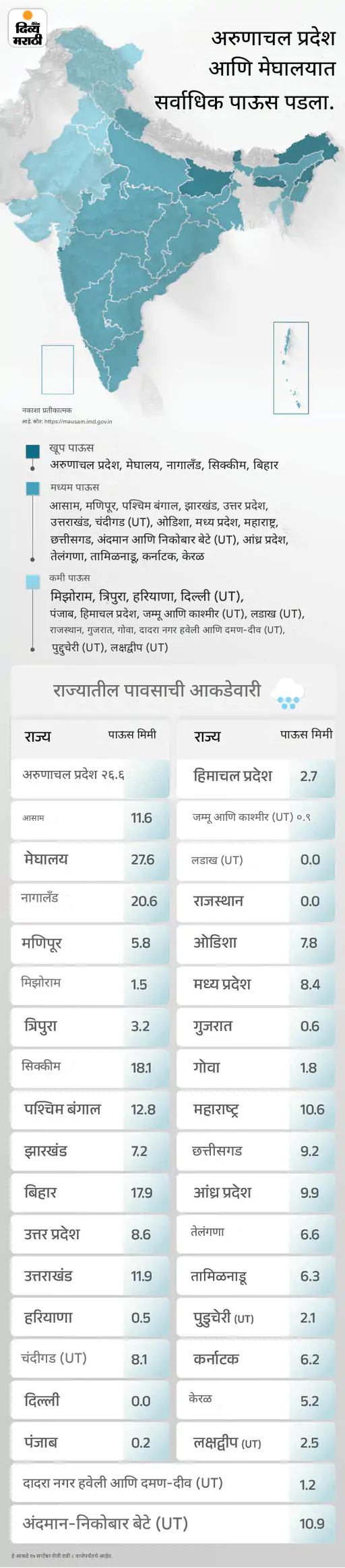 उत्तराखंडच्या चमोलीत ढगफुटी, 7 जण बेपत्ता: मसुरीमध्ये 2500 पर्यटक अडकले, हिमाचलमध्ये 419 जणांचा मृत्यू; देशात आतापर्यंत 8% जास्त पाऊस उत्तराखंडच्या चमोलीत ढगफुटी, 7 जण बेपत्ता: मसुरीमध्ये 2500 पर्यटक अडकले, हिमाचलमध्ये 419 जणांचा मृत्यू; देशात आतापर्यंत 8% जास्त पाऊस