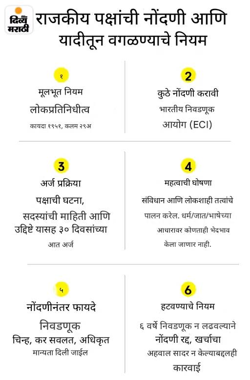 6 वर्षे निवडणूक न लढवणाऱ्या 474 पक्षांची नावे रद्द: 359 पक्षांवर कारवाई सुरू; निवडणूक आयोगाने 2 महिन्यांत 808 पक्षांची नोंदणी रद्द केली 6 वर्षे निवडणूक न लढवणाऱ्या 474 पक्षांची नावे रद्द: 359 पक्षांवर कारवाई सुरू; निवडणूक आयोगाने 2 महिन्यांत 808 पक्षांची नोंदणी रद्द केली