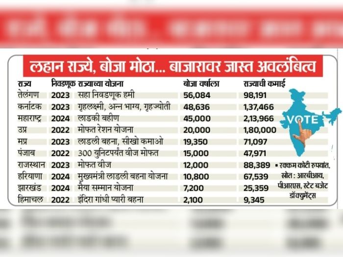 निवडणुकीतील आश्वासने डोईजड; तेलंगण 57, महाराष्ट्रात 21% खर्च: ज्यांना वेतन-पेन्शन, व्याज देण्यासाठी घ्यावी लागताहेत कर्जे
