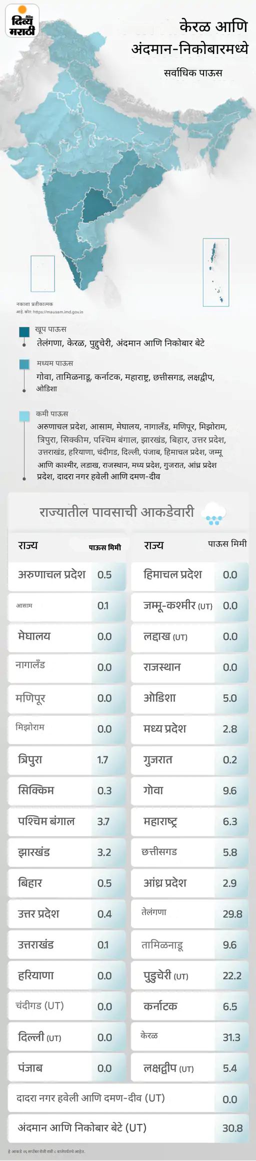 राजस्थान-महाराष्ट्रात पुढील 3 दिवस मुसळधार पावसाचा इशारा: हैदराबादमधील घरांमध्ये शिरले पाणी; हिमाचल प्रदेशात या पावसाळ्यात 454 जणांचा मृत्यू राजस्थान-महाराष्ट्रात पुढील 3 दिवस मुसळधार पावसाचा इशारा: हैदराबादमधील घरांमध्ये शिरले पाणी; हिमाचल प्रदेशात या पावसाळ्यात 454 जणांचा मृत्यू