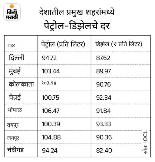 19 किलोचा गॅस सिलिंडर 16.50 रुपयांनी महागला: जनरल रिझर्व्हेशनसाठी आधार आवश्यक, UPI ने पैसे मागण्याची रिक्वेस्ट बंद; 5 बदल