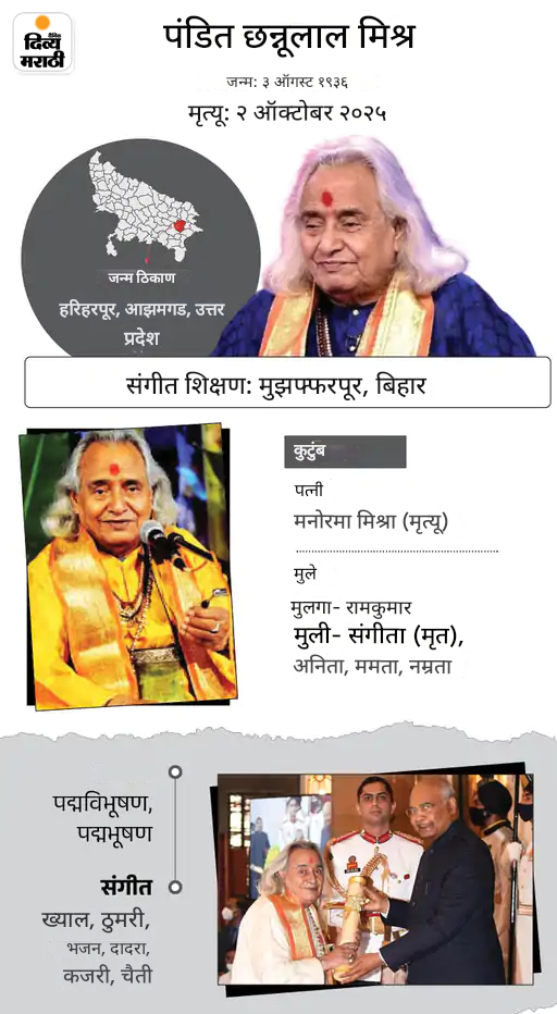 पद्मविभूषण पंडित छन्नूलाल मिश्र यांचे निधन: मिर्झापूर येथे मुलीच्या घरी घेतला अखेरचा श्वास, काशीमध्ये होणार अंत्यसंस्कार; मोदींचे प्रस्ताविक राहिले