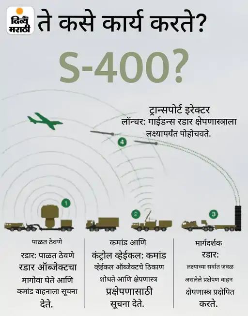 भारत रशियाकडून आणखी S-400 संरक्षण प्रणाली खरेदी करू शकतो: S-500 खरेदीचाही विचार करणार; डिसेंबरमध्ये पुतिन यांच्या भारत भेटीदरम्यान करार ?
