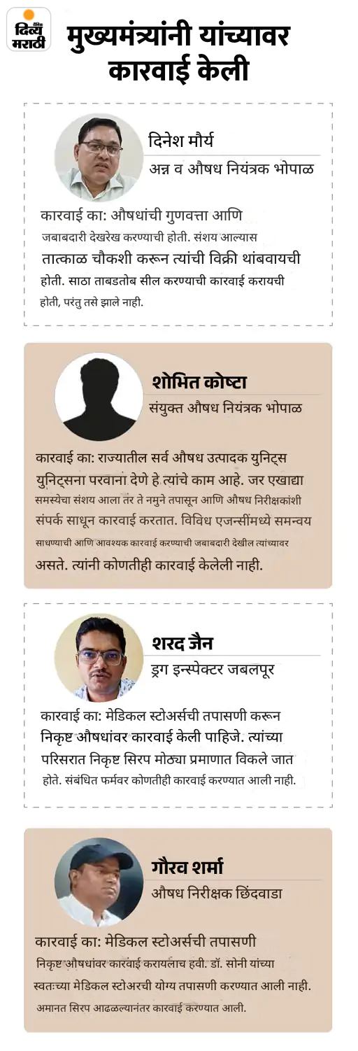 विषारी कफ सिरपमुळे आणखी एका मुलीचा मृत्यू: मध्यप्रदेशात मृतांची संख्या 17 वर पोहोचली; एसआयटी चौकशी करणार