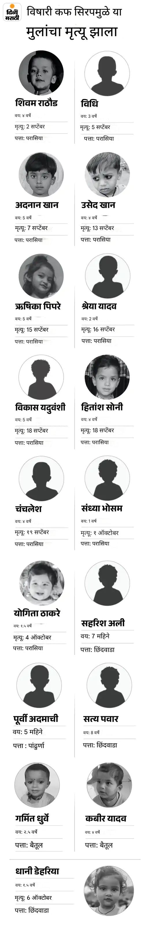 विषारी कफ सिरपमुळे आणखी एका मुलीचा मृत्यू: मध्यप्रदेशात मृतांची संख्या 17 वर पोहोचली; एसआयटी चौकशी करणार