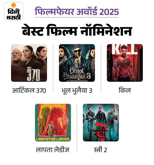 आज फिल्मफेअर पुरस्कार सोहळा: तिकिटांच्या किमती ₹5000-50,000 पर्यंत, शाहरुख खान आठ वेळा सर्वोत्कृष्ट अभिनेता घोषित