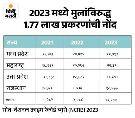 भारतात मुलांवरील लैंगिक गुन्ह्यांमध्ये 94% वाढ: रिपोर्टमध्ये दावा- 2022 मध्ये 64,469 गुन्हे नोंदवले गेले, 90% प्रकरणांमध्ये शिक्षा झाली भारतात मुलांवरील लैंगिक गुन्ह्यांमध्ये 94% वाढ: रिपोर्टमध्ये दावा- 2022 मध्ये 64,469 गुन्हे नोंदवले गेले, 90% प्रकरणांमध्ये शिक्षा झाली