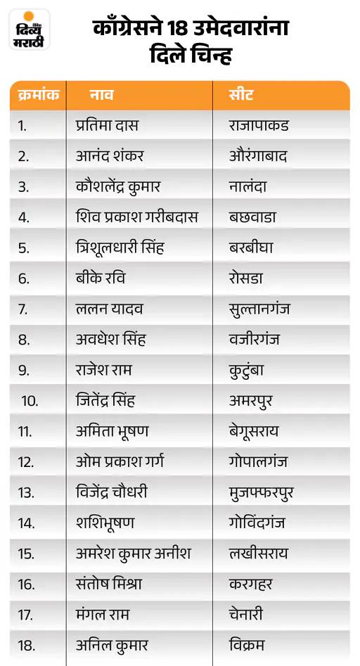 काँग्रेसच्या पहिल्या यादीत 48 उमेदवारांची नावे: प्रदेशाध्यक्ष कुटुंबाहून, शकील अहमद कडवा येथून निवडणूक लढवणार; यादीत 5 महिला, 4 मुस्लिम काँग्रेसच्या पहिल्या यादीत 48 उमेदवारांची नावे: प्रदेशाध्यक्ष कुटुंबाहून, शकील अहमद कडवा येथून निवडणूक लढवणार; यादीत 5 महिला, 4 मुस्लिम