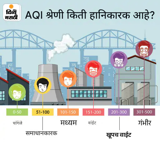 दिवाळीपूर्वी दिल्लीत प्रदूषण वाढले: श्वास घेणे कठीण; राजधानीत कोळसा आणि लाकूड जाळता येत नाही, डिझेल जनरेटरवरही मर्यादित बंदी दिवाळीपूर्वी दिल्लीत प्रदूषण वाढले: श्वास घेणे कठीण; राजधानीत कोळसा आणि लाकूड जाळता येत नाही, डिझेल जनरेटरवरही मर्यादित बंदी