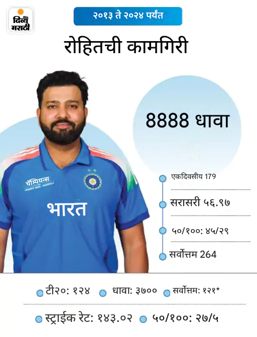 Rohit Sharma Cricket Journey Explained T20 ODI Test Captaincy Records ...