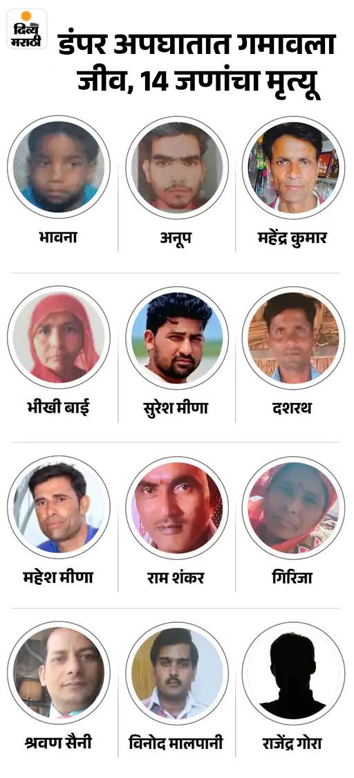 जयपूरमध्ये 14 जणांना चिरडणाऱ्या ड्रायव्हरविरुद्ध FIR: मृताच्या पत्नीने सांगितले- सर्व काही उद्ध्वस्त झाले, मुलगी म्हणाली- वडीलच शाळेत घेऊन जायचे जयपूरमध्ये 14 जणांना चिरडणाऱ्या ड्रायव्हरविरुद्ध FIR: मृताच्या पत्नीने सांगितले- सर्व काही उद्ध्वस्त झाले, मुलगी म्हणाली- वडीलच शाळेत घेऊन जायचे