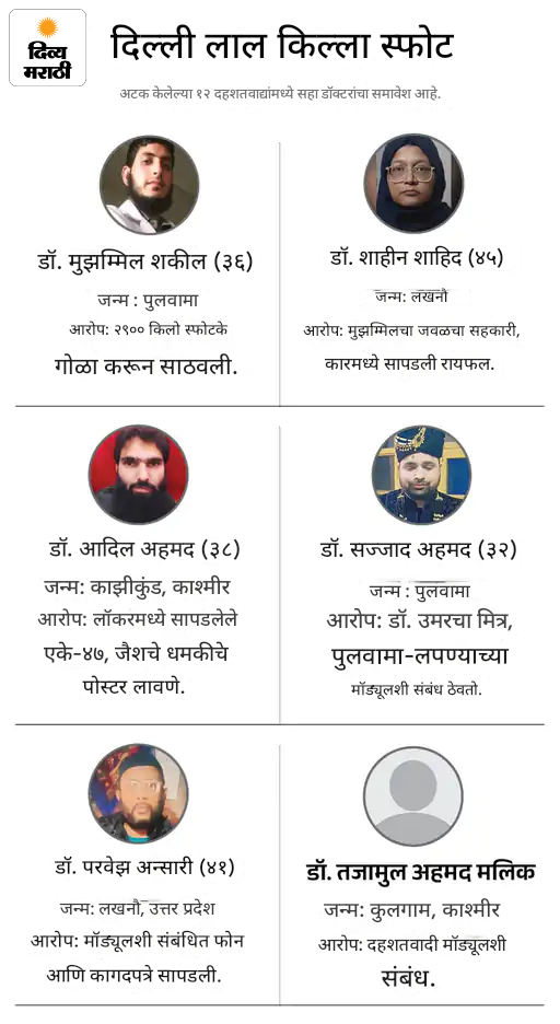 दिल्ली स्फोट: कारमध्ये असलेल्या डॉ. उमरचा DNA मॅच: स्फोटाचे सर्वात जवळचे CCTV फुटेज मिळाले; सिग्नलवरील स्फोटात 20+ वाहनांच्या चिंधड्या उडाल्या दिल्ली स्फोट: कारमध्ये असलेल्या डॉ. उमरचा DNA मॅच: स्फोटाचे सर्वात जवळचे CCTV फुटेज मिळाले; सिग्नलवरील स्फोटात 20+ वाहनांच्या चिंधड्या उडाल्या